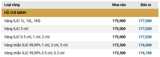 giá vàng lập đỉnh 177tr