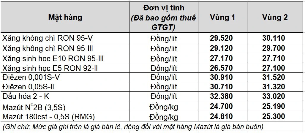 giá xăng dầu tăng 40% ngày 11/03/2026