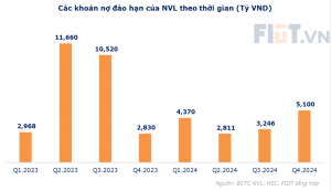 nợ trái phiếu nova land