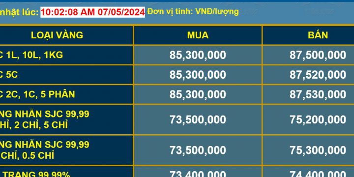 Giá vàng tăng lập kỷ lục chưa từng có: 87,5 triệu đồng/ lượng