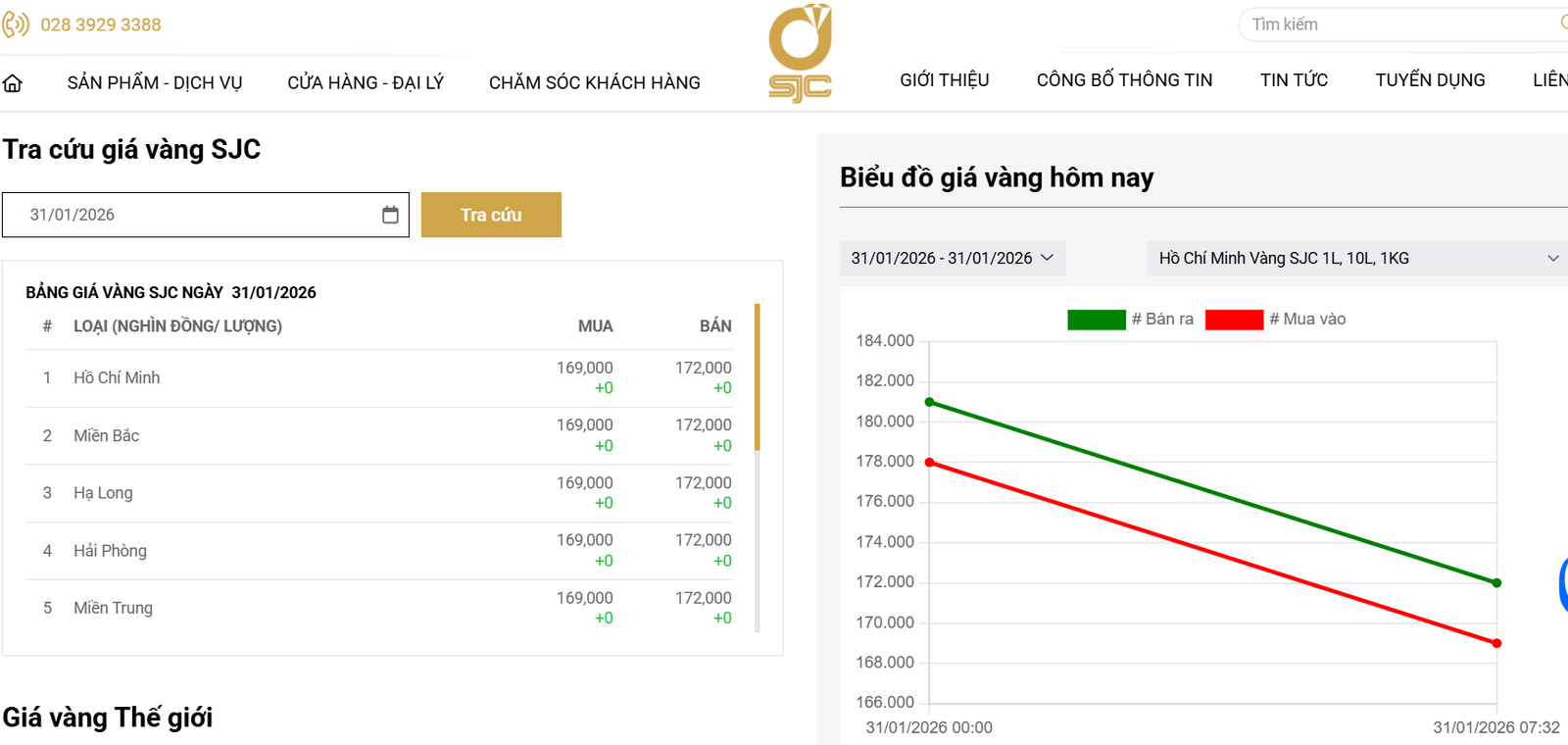 giá vàng miếng SJC 'bốc hơi' 9 triệu, còn 172 triệu đồng/lượng